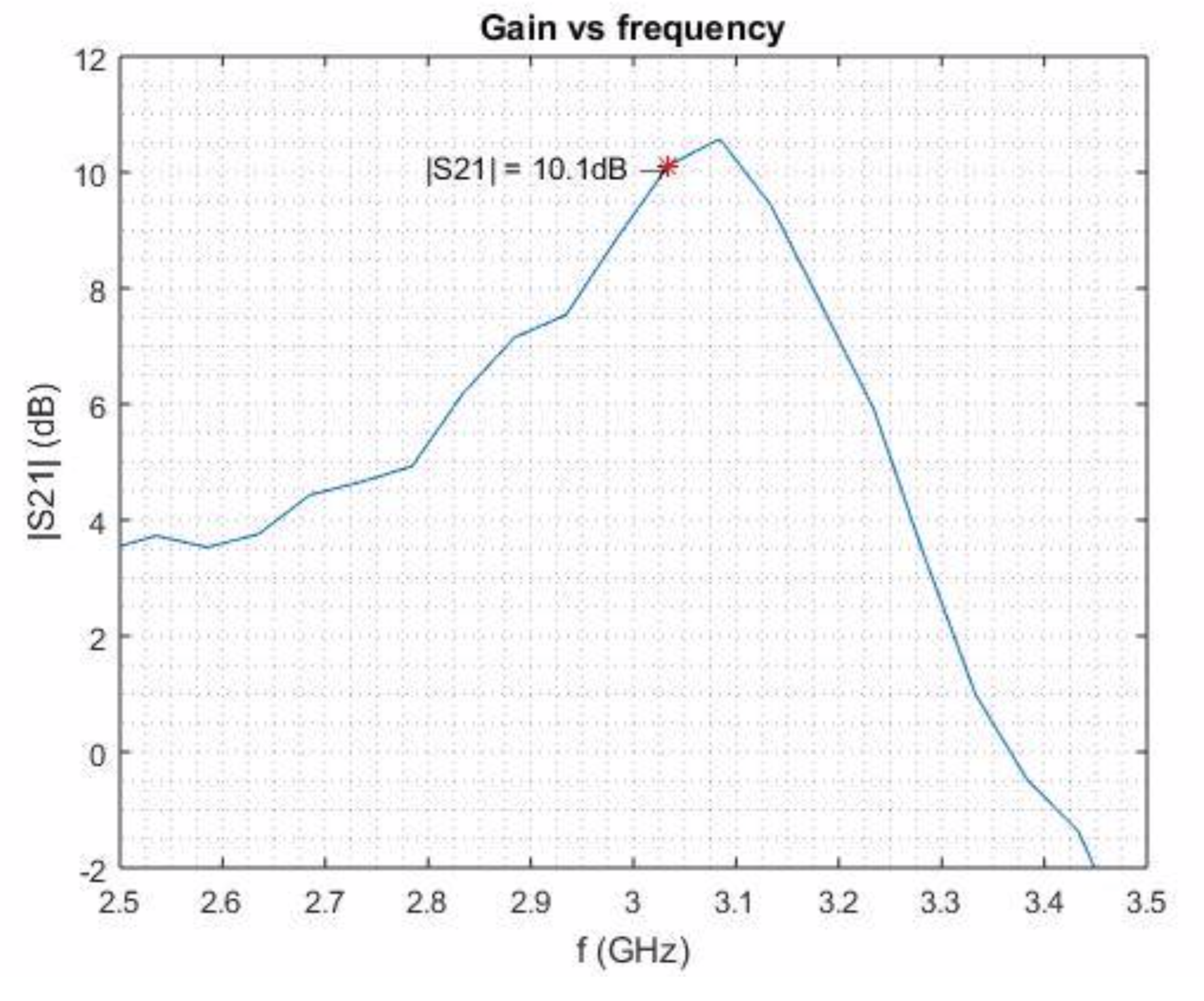 Vector network analyzer tested gain coefficient