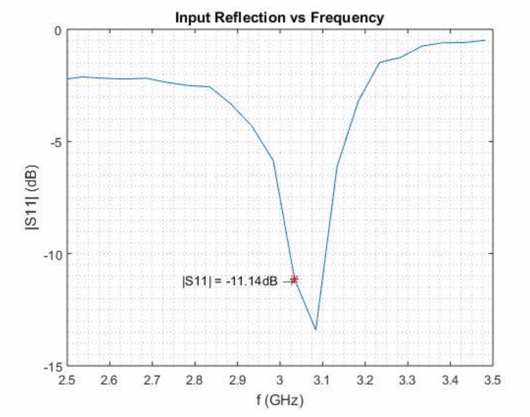 Vector network analyzer tested input reflection coefficient