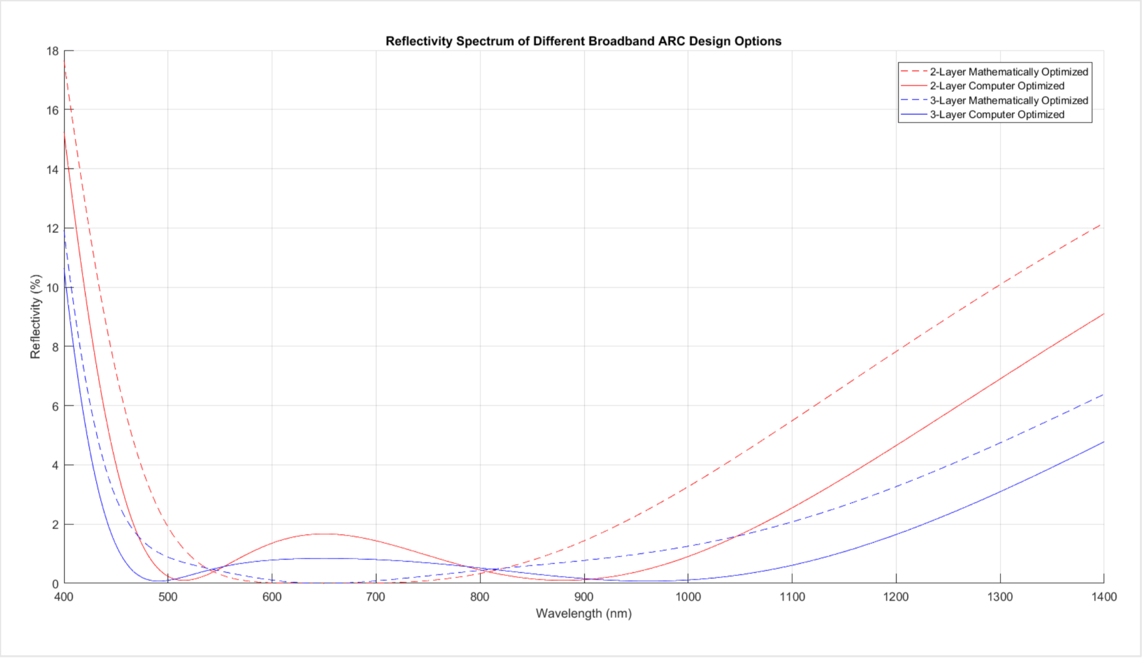 Comparison of different anti-reflective coating designs